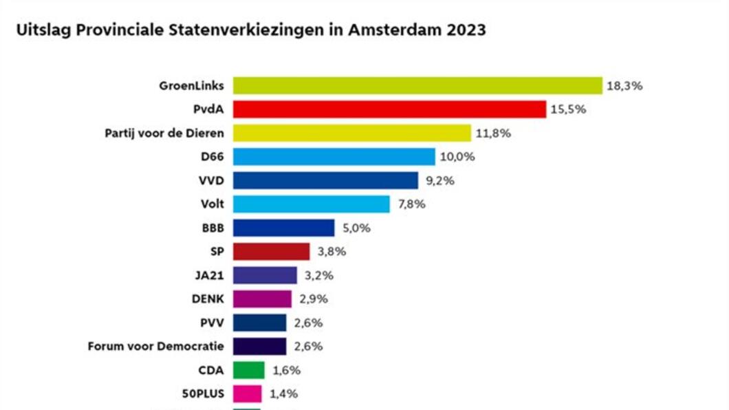 Uitslagen provinciale staten