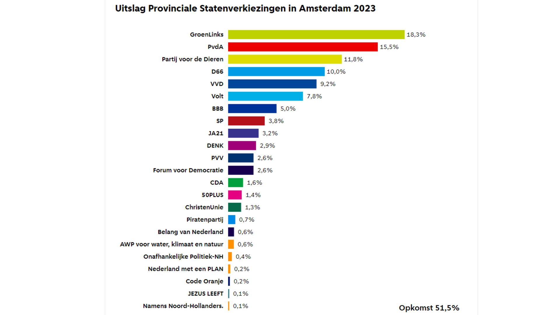 Uitslag Provinciale staten 2023 Amsterdam